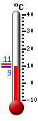 Currently: 10.3, Max: 11.2, Min: 10.3