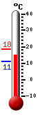 Currently: 15.2, Max: 20.8, Min: 10.9