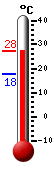 Currently: 19.6, Max: 19.6, Min: 17.8