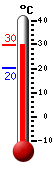 Currently: 21.0, Max: 34.0, Min: 14.6