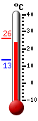 Currently: 23.7, Max: 26.0, Min: 13.4