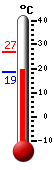 Currently: 24.3, Max: 26.7, Min: 18.7