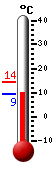 Currently: 5.9, Max: 7.5, Min: 5.9