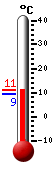 Currently: 9.4, Max: 11.2, Min: 9.2