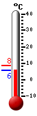 Currently: 9.7, Max: 19.0, Min: 8.7