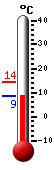 Currently: 9.8, Max: 10.0, Min: 9.8