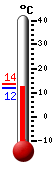Currently: 12.2, Max: 13.5, Min: 12.0