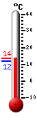 Currently: 12.3, Max: 13.5, Min: 12.0