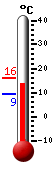 Currently: 14.5, Max: 14.5, Min: 9.3