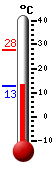 Currently: 14.7, Max: 27.7, Min: 13.2