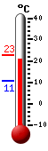 Currently: 22.1, Max: 22.8, Min: 10.6