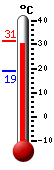 Currently: 24.9, Max: 24.9, Min: 19.0