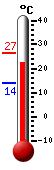 Currently: 25.1, Max: 26.6, Min: 13.8