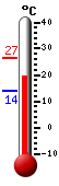 Currently: 25.2, Max: 26.6, Min: 13.8