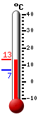 Currently: 9.3, Max: 9.4, Min: 6.7